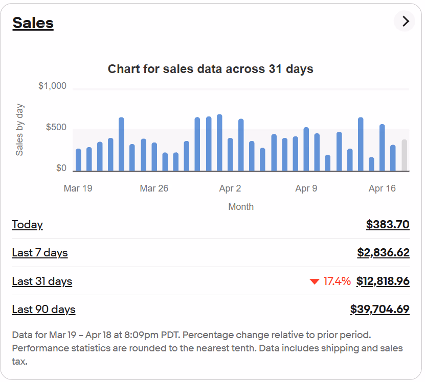 eBay Store — $12.8K/month, $39.7K/90 days