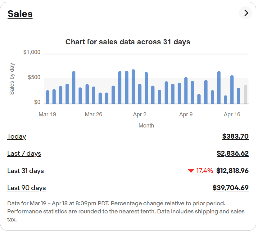 eBay store dashboard showing $12.8K monthly revenue growth