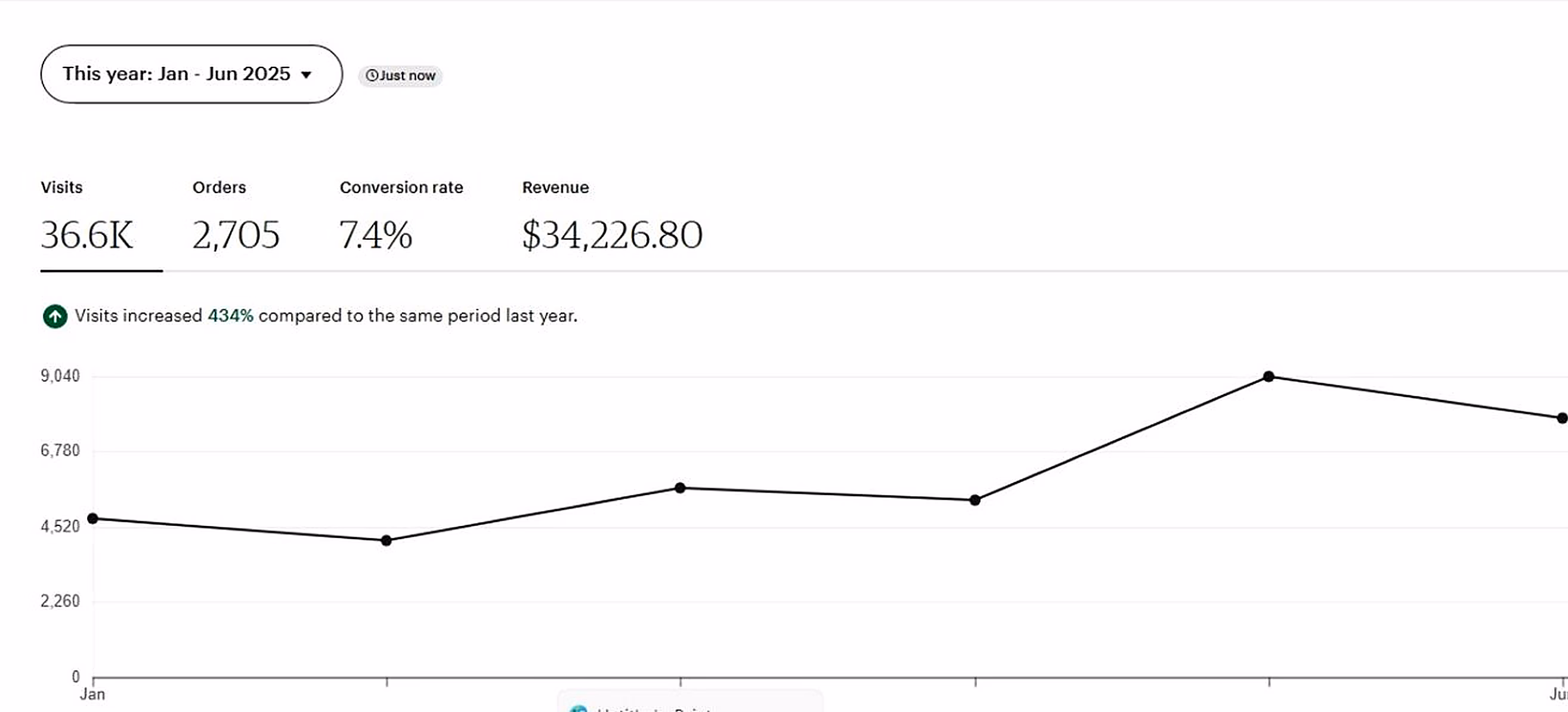 $34,226 revenue / 6 months · 2,705 orders · 7.4% conversion · +434% visits YoY