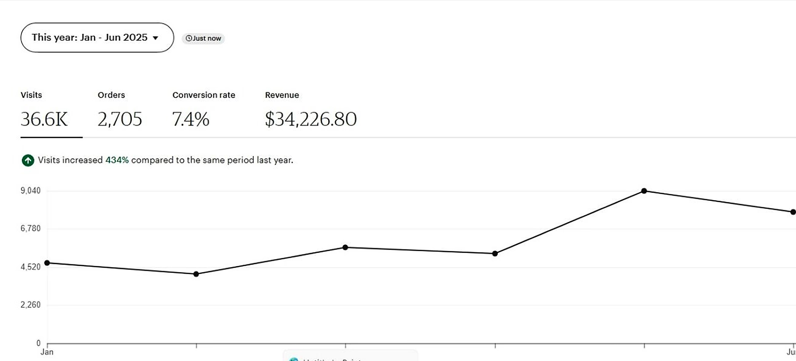 Etsy POD store with 7.4% conversion rate and $34.2K revenue